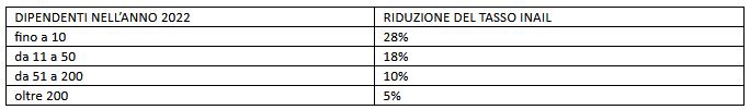 OT 23 riduzione tasso INAIL